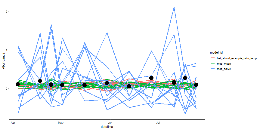 Figure: Compare Forecasts to Raw Data. Ensemble forecasts are the lines and the black circles are the direct observations.